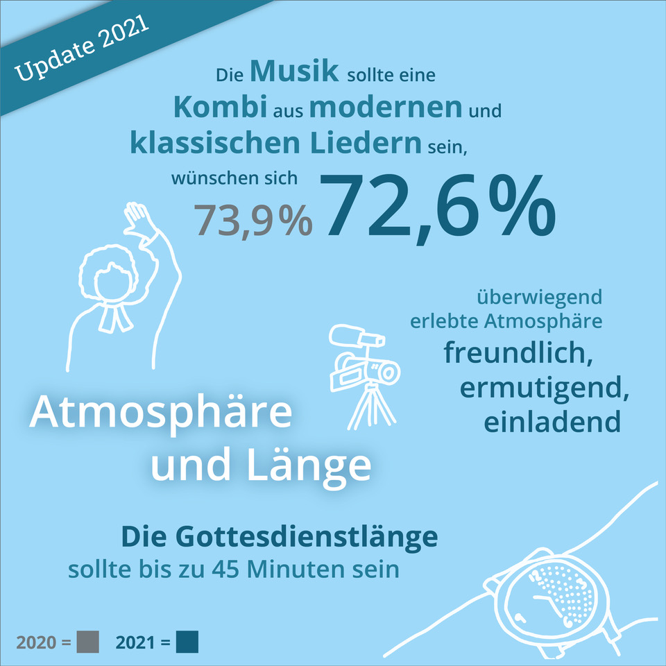 ekir_de's tweet photo. Laut einer Umfrage zu Online-Gottesdiensten legen Teilnehmende besonders wert auf gute Musik und darauf, dass die Gottesdienste nicht zu lang werden. https://t.co/jry7Sh0YvA
#reteog https://t.co/ykPAgRYgj5