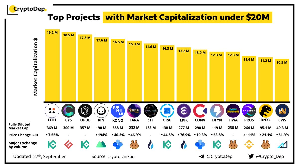 ⚡️Top Projects with Market Capitalization under $20M 
27 September 2021
$LITH $CYS $OPUL $RIN $KONO $FARA $STF $ORAI $EPIK $CONV $DFYN $FIWA $PROS $DNXC $CWS