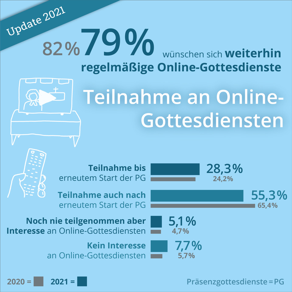 ekir_de's tweet photo. Was Teilnehmenden bei Online-Gottesdiensten wichtig ist? Zum Beispiel, dass sie auch nach dem Ende der Pandemie weiter gefeiert werden.
https://t.co/jry7Sh0YvA
#reteog #digitaleKirche https://t.co/O8xdHfWHrF