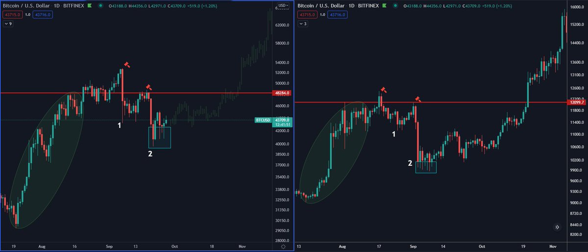 DaanCrypto's tweet photo. $BTC September 2020 vs September 2021. https://t.co/6ITJaKNAio