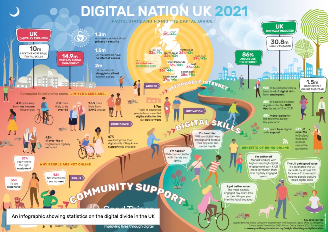 helenmilner's tweet photo. We can't delay: it's time to fix the digital divide. Our 2021 Blueprint and Digital Nation launched today https://t.co/4m3kigwP3G Join us to #FixTheDigitalDivide @goodthingsfdn https://t.co/ft8NZDahIk