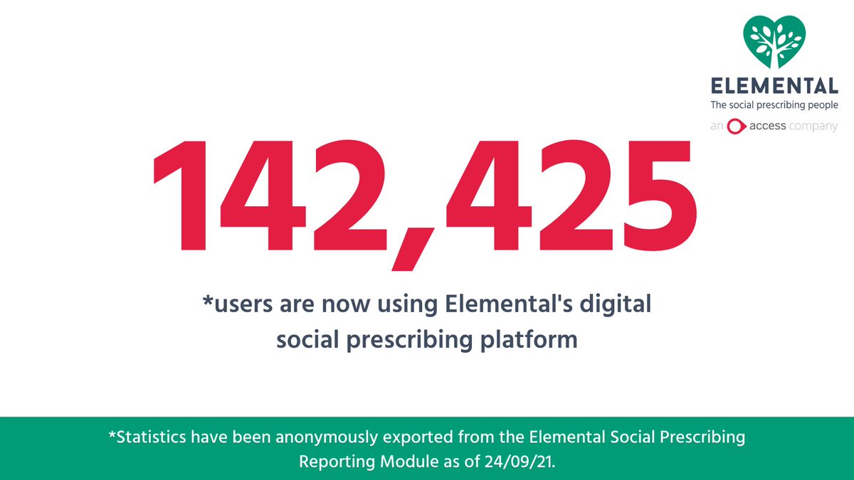 AccessElemental's tweet photo. 🎉142,425 users are now using Elemental 🙌

With the rapid growth, interest, &amp; variety of #socialprescribing health care models, the @Its_Elemental platform enables health &amp; social care professionals to scale &amp; measure health &amp; wellbeing within the communities that need it most. https://t.co/h9fs6SN0fA