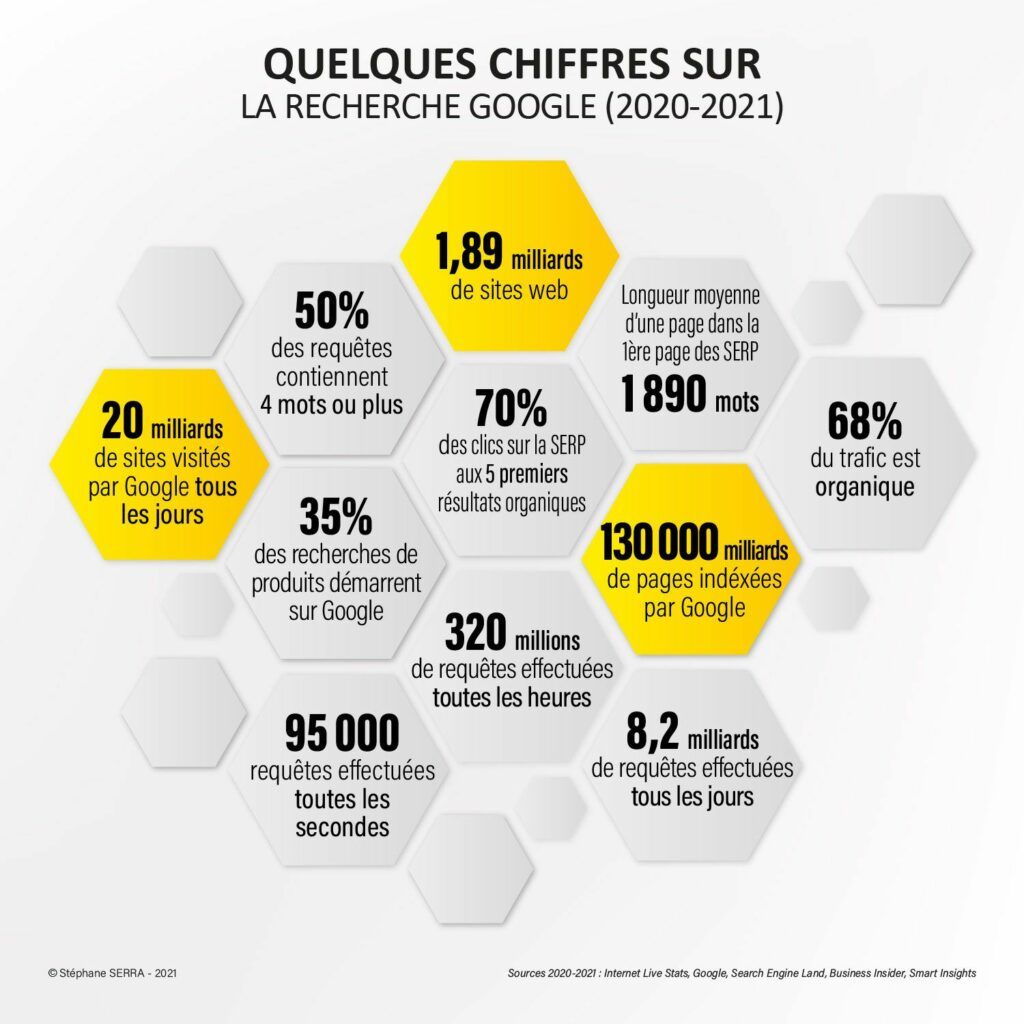 BeeYooCom's tweet photo. [ #Infographie #SEO ] 
Voici une infographie qui regroupe un certain nombre d'informations chiffrées sur le fonctionnement de #Google permettant de calibrer un peu mieux la puissance du leader des moteurs de recherche... 
Source : Stéphane SERRA
#ReferencementNaturel https://t.co/62Es8FelWL