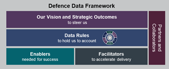 The Data Strategy for Defence outlines the Ministry of Defence’s vision for data, and sets the data outcomes to be achieved by 2025.
