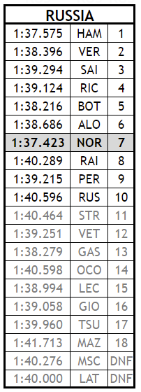 Here are some stats of the Russian Grand Prix. The places gained/lost, the lap times and the finished places for all the races updated.