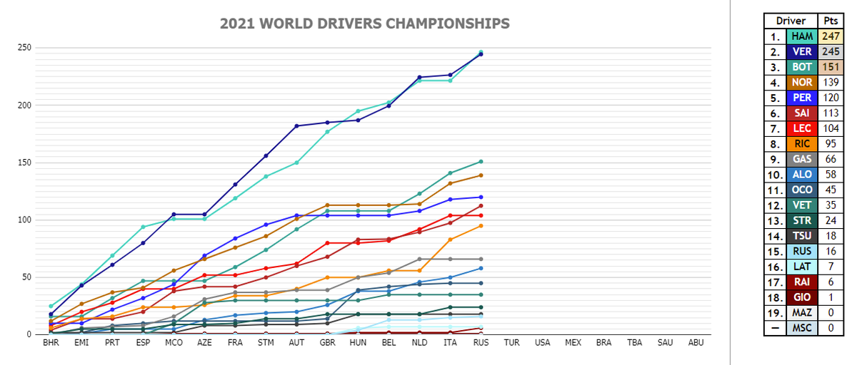 The current World Driver Championship battle. The battle is really on with <a href="/LewisHamilton/">Lewis Hamilton</a> &amp; <a href="/Max33Verstappen/">Max Verstappen</a>