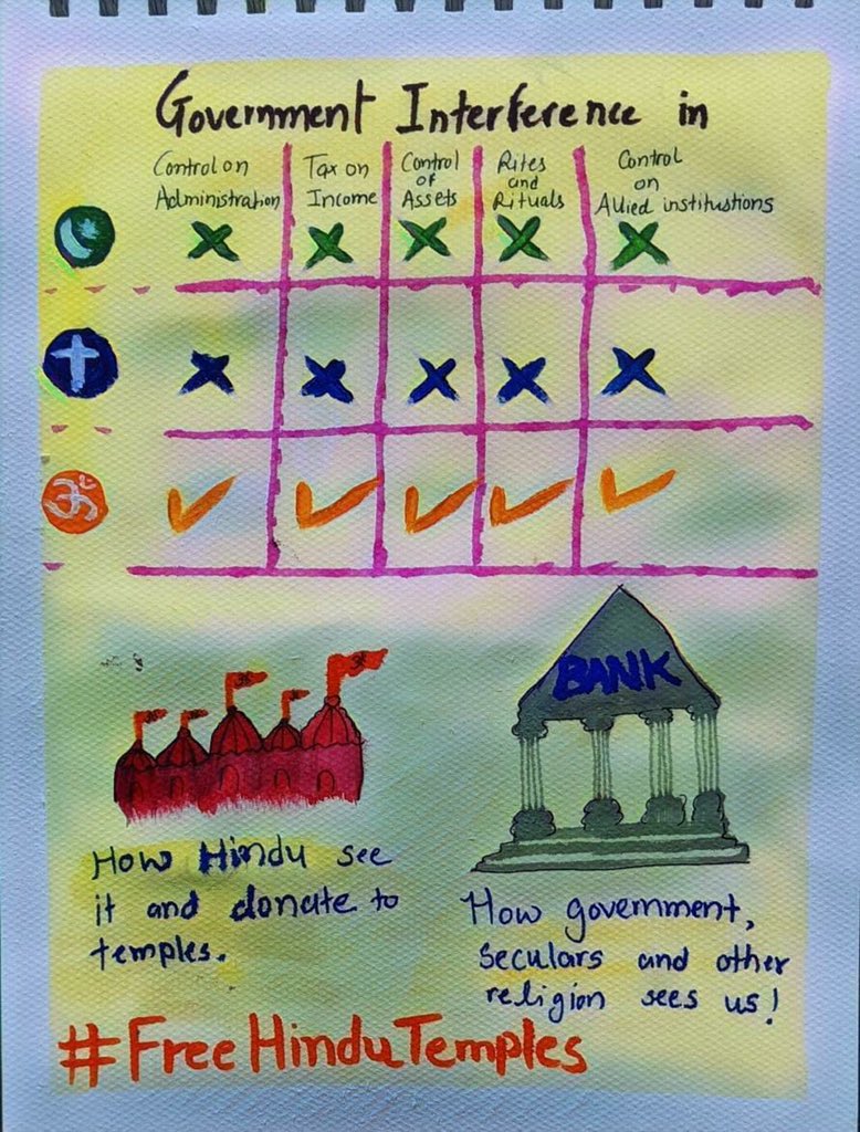 Sarcaster_OP's tweet photo. Tamilnadu Hindu Religious and Charitable Endowments (HR&amp;CE) department has informed the Madras High Court that 11,999 temples cannot afford expenses for performing even one prayer a day. 
Enough of such mismanagement with Sanatan Dharma. Let's reclaim our Temples. 
#FreeTemples https://t.co/OX20iOCN6W
