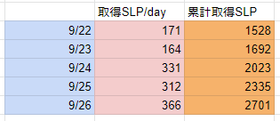 taylormill_2018's tweet photo. 昨日朝4時まで眠い目をこすりながらアリーナ連戦(=ﾟωﾟ)ﾉ
その結果、1日で366SLP獲得できました(*´ω｀*)
MMRも1736！
エナジー10残して、限界がきて辞めました…
どんなパーティーを使ったかは、この次のツイートでお披露目します…！
#axieinfinity #アクシー https://t.co/3YgyctBl79