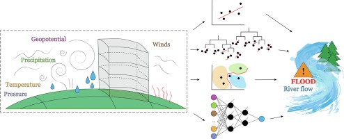 nissenjo's tweet image. How do we assess the potential of future 100+ year flood events? By extending our instrumental and historical archives with paleo flood data combined with models and machine learning! - Asgeir Sorteberg @bakke_jostein  @BjerknesBCCR @EARTHLAB3