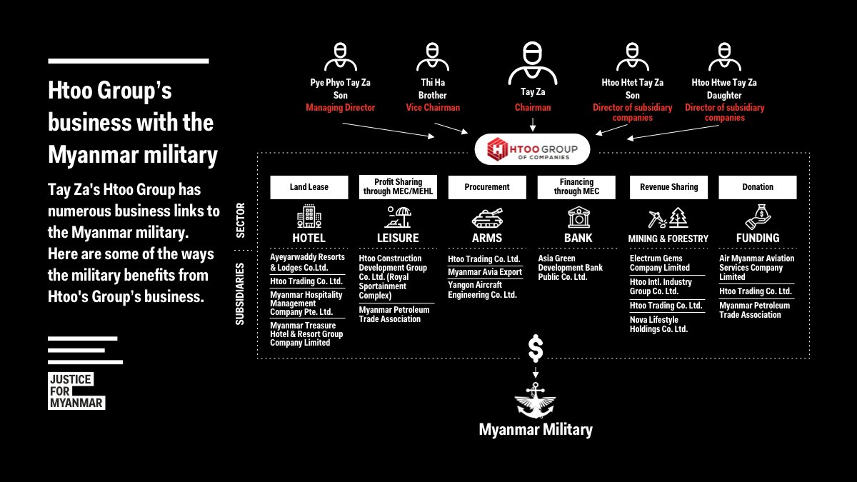 JusticeMyanmar's tweet photo. The crony Tay Za and his family have a stake in 60+ biz in #Myanmar &amp; #Singapore in industries throughout the economy. They gained immense wealth from military’s systemic corruption 📸👇🏽 Who is Tay Za &amp; how are his biz linked to the Myanmar military? https://t.co/wQsLa0JriB 🧵 1/ https://t.co/PhYb4b4KKF