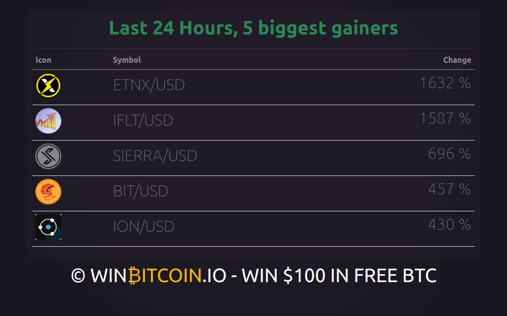 Your missed shots: The 5 biggest gains of the last 24 hours

win $100 in free bitcoin at winbitcoin.io

#btc #bitcoin #crypto #freebitcoin #freebitcoingiveaway #giveaway #freemoney #promo #crypto #freebtc #win #winner #easymoney #digitalmoney #opportunity #getyourchance