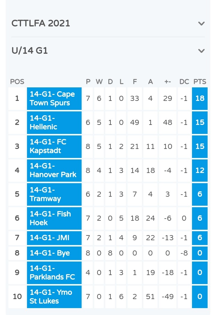 FCKapstadt's tweet photo. Current @CTTFA G1 U12 to U18 League Log Standings.
•
#CTTFA
#FCKapstadt
#youthdevelopment https://t.co/cF2TIIq9QO