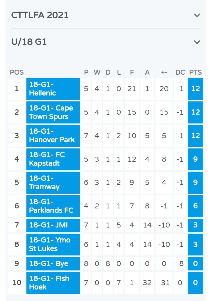 FCKapstadt's tweet photo. Current @CTTFA G1 U12 to U18 League Log Standings.
•
#CTTFA
#FCKapstadt
#youthdevelopment https://t.co/cF2TIIq9QO