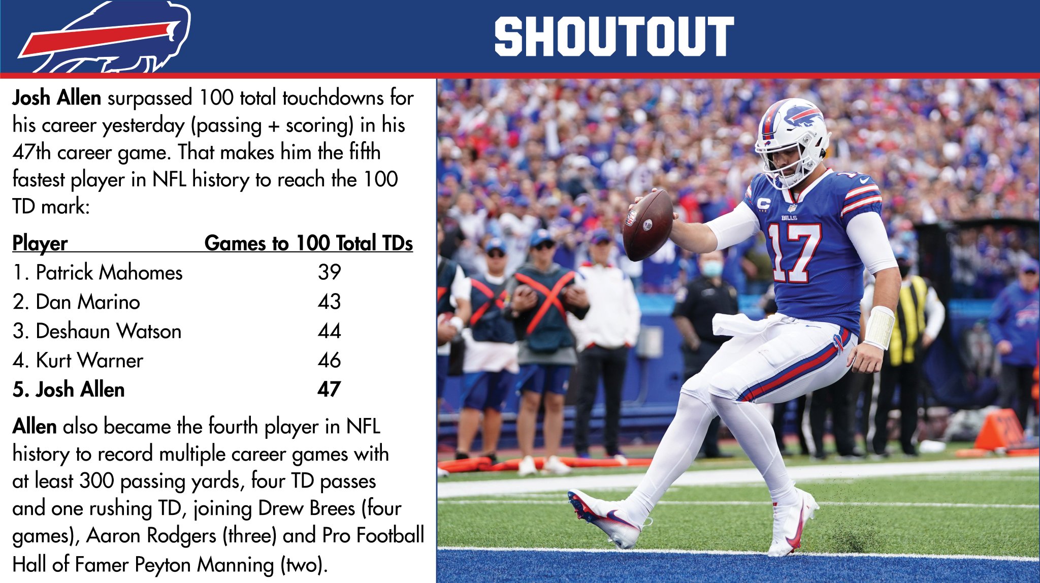 Buffalo Bills PR on Twitter "Shoutout Josh Allen is the fifth