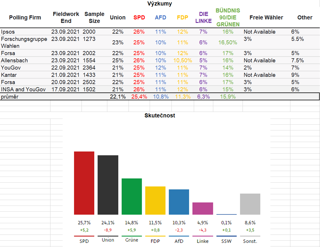 Srovnání výzkumů předvolebních preferencí v Německu se skutečností. Výzkumy v Německu se ..... wait for it ..... trefily :) Nutno dodat, že při účasti kolem 80 % to mají agentury o něco snazší. #provyzkum <a href="/SIMAR_CZ/">SIMAR</a>