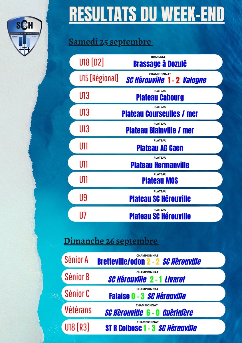 Retour sur l'ensemble des résultats des matchs de nos équipes durant le week-end. Des résultats encourageants pour la suite de la saison !
⚪️🔵
#fff #football #footballplayer #footballgame #weekend #match #game #joueurs #herouville #calvados #caen #normandie #fun #funny #pourtoi