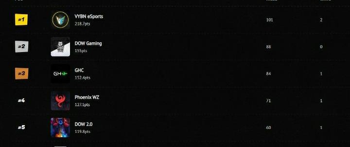 xSbeve's tweet photo. Came 2nd in the @AfricanGaming #PREDATORWZ 10K Finals

GGs to @VYBNesports on 1st, was really impressed by them for the 100 point lead after 4 matches.

Org: @dowesportsza 
Onwards and Upwards🔥 https://t.co/gVtpwIfKVF