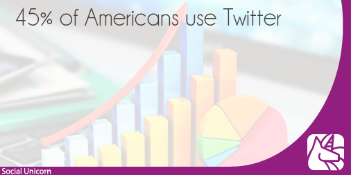 Monday facts:
"45% of Americans use Twitter"
<a href="/cuevas_rolando/">Rolando.cuevas@hotma</a>