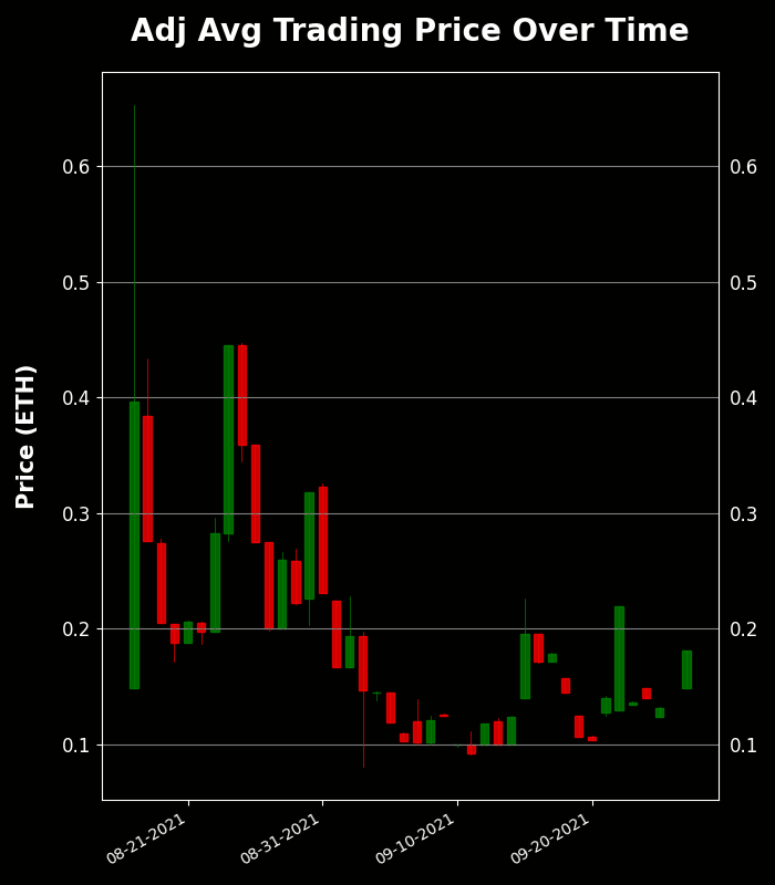 h2leads's tweet photo. Generative Masks - Trading Price Analysis
Recent Avg Trading Price: 0.181 ETH
Recent Volume: 35
Total Supply: 10000
Buy Floor Now: https://t.co/rMbNVDTz1s
View Activity: https://t.co/LXYV666GpT
#GenerativeMasks #GenMasks #NFT #OpenSea https://t.co/9EE78mjdOc