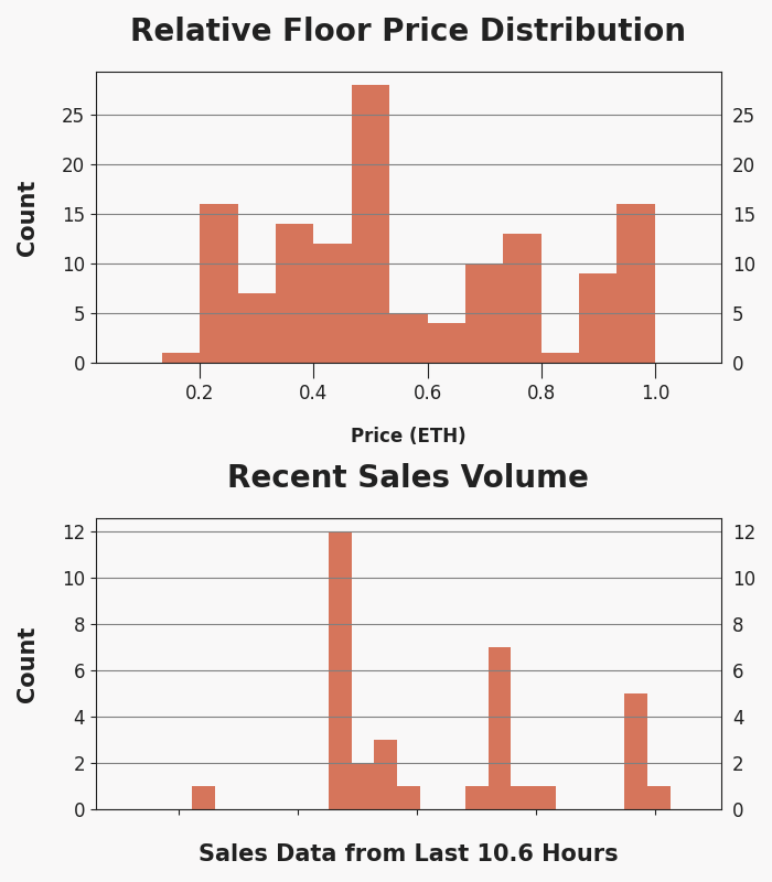 h2leads's tweet photo. Generative Masks - Trading Price Analysis
Recent Avg Trading Price: 0.181 ETH
Recent Volume: 35
Total Supply: 10000
Buy Floor Now: https://t.co/rMbNVDTz1s
View Activity: https://t.co/LXYV666GpT
#GenerativeMasks #GenMasks #NFT #OpenSea https://t.co/9EE78mjdOc