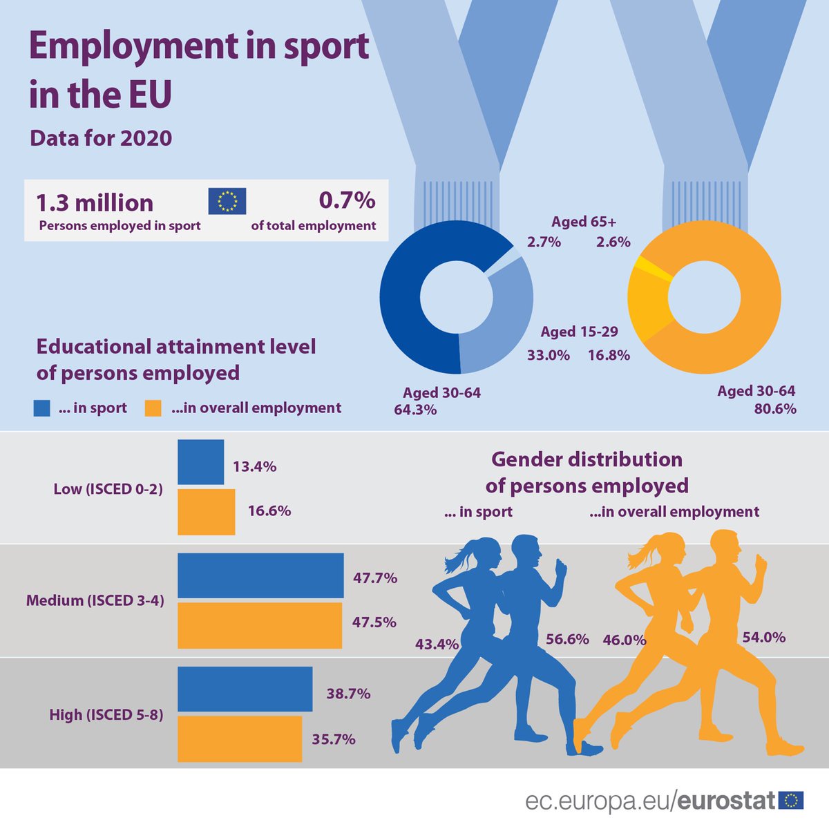 Employment in sport in the EU