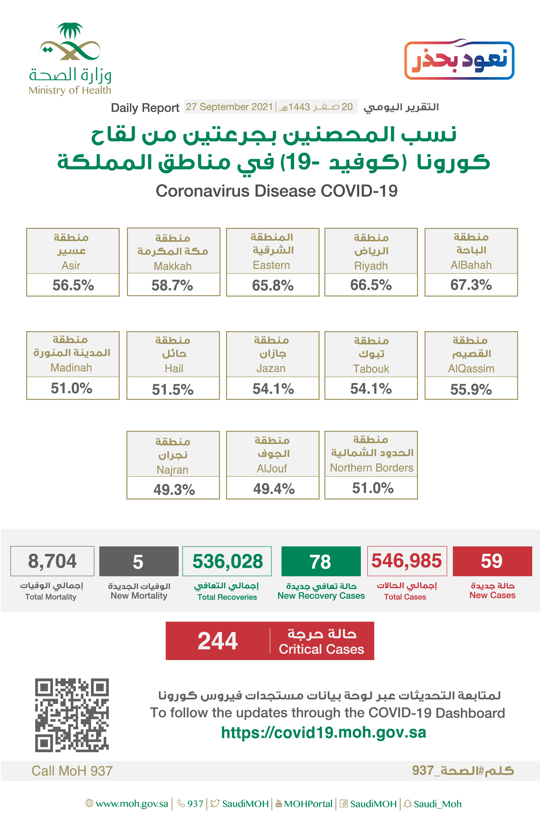 جدول الاصابات بفيروس كورونا في السعوديه