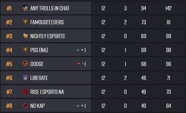 CheliaSsss's tweet photo. Quedamos 2º en la Final ESL PUBG Community Challenge NA Phase 2. GGs https://t.co/vi1KyKWAA1