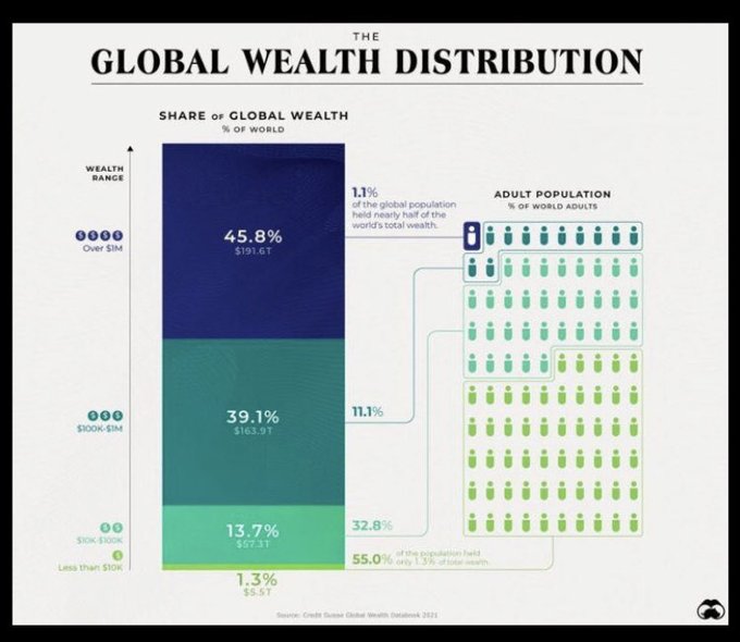 NCheron_bourse's tweet photo. 45.8% de la richesse mondiale est détenue par 1.1% de la population.

85% de la richesse est concentrée dans les mains des 12% les plus riches de la planète. 

Heureusement, il existe le ruissellement😂 https://t.co/7QtMqPfgGd