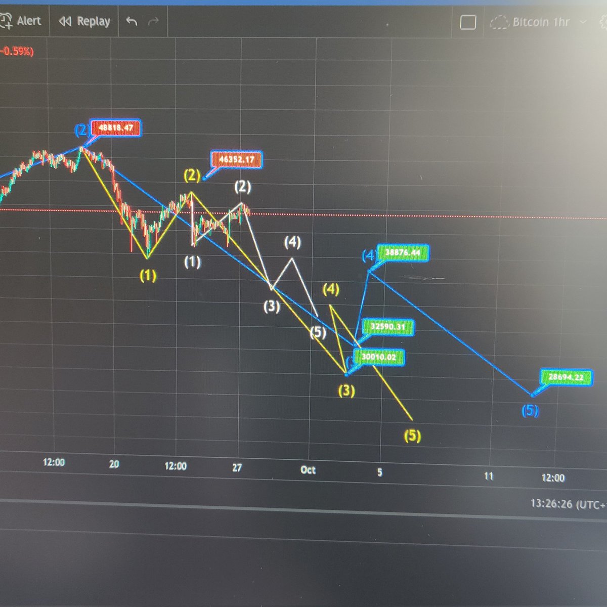 Zayne62486329's tweet photo. @CryptoSavy1 @CryptoSavy1 my fib numbers might be a bit out but I think this is what you talking about. Waves in waves🙂 https://t.co/5CYk4RGzBq