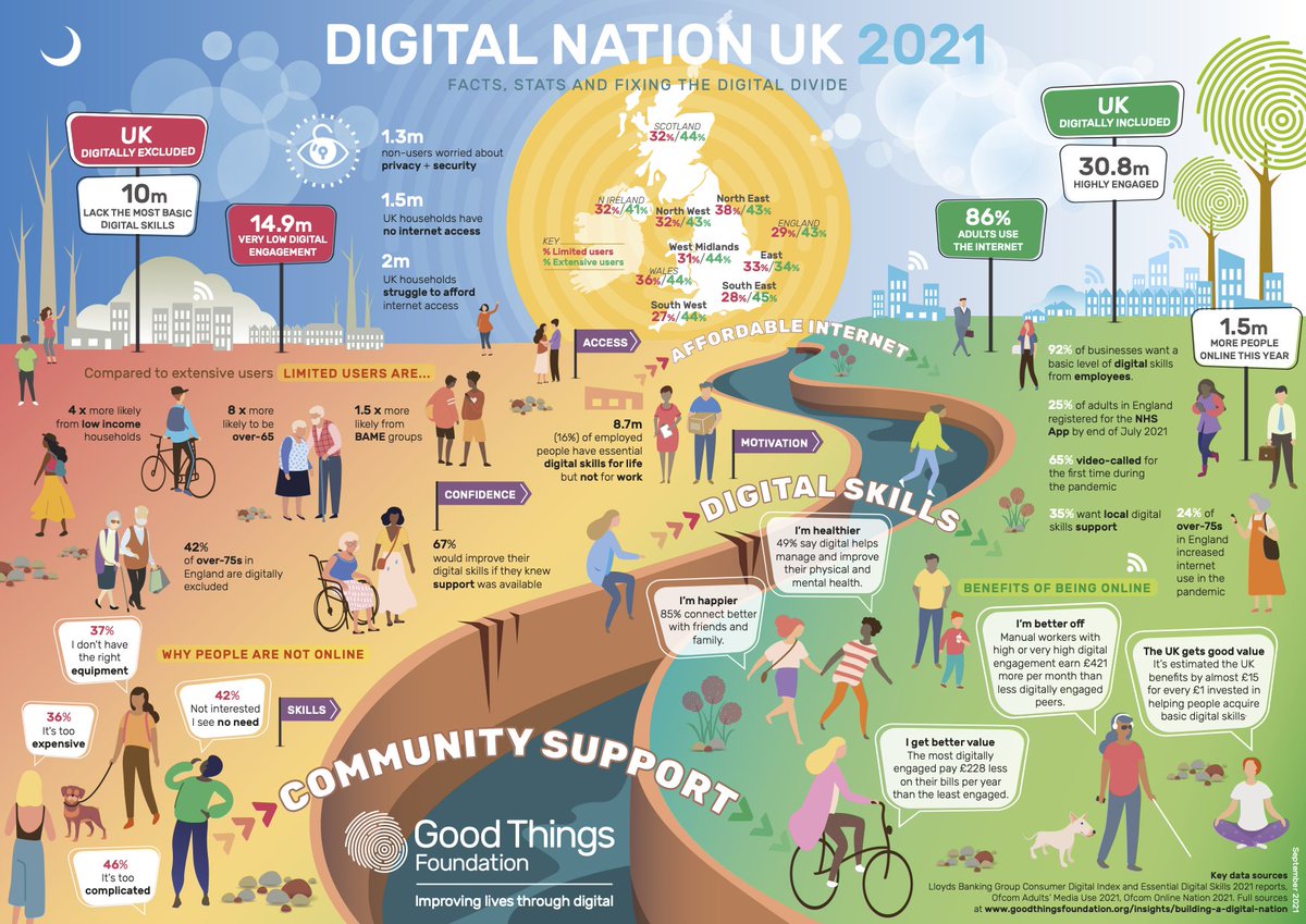 📣Today @goodthingsfdn have launched their Digital Nation 2021 infographic!

Every year a Digital Nation infographic is released to highlight the facts &amp; stats about digital exclusion in the UK &amp; why we need to #FixTheDigitalDivide

More 👇goodthingsfoundation.org/insights/build…