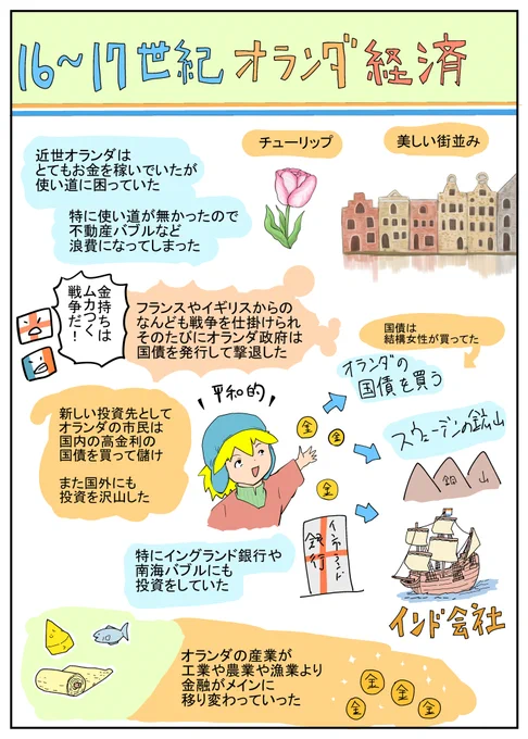 1795年にオランダ共和国はフランスに占領されてなくなってしまうのですが、原因はイギリスやフランスに戦争を何度も仕掛けられるたびに国債で借金が膨れ上がったため首が回らなくなってしまったため。でも250年も持ったので十分凄いでしょ。イギリスに抜かれるのも1763年ぐらいだし 