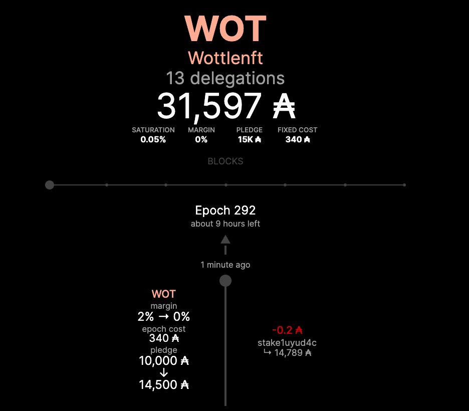 wottlenft's tweet photo. WottleNFT will be pledging 14.5k ADA with 0% Fee.
Support WOT, Support Social Enterprises Worldwide, Support People making a difference in everyday lives. Help us achieve our first block by delegating with us!
#Cardano #Ada #Stakepool #Armadaa @AllianceXspo @alliance_armada https://t.co/U4iGzqPqZC