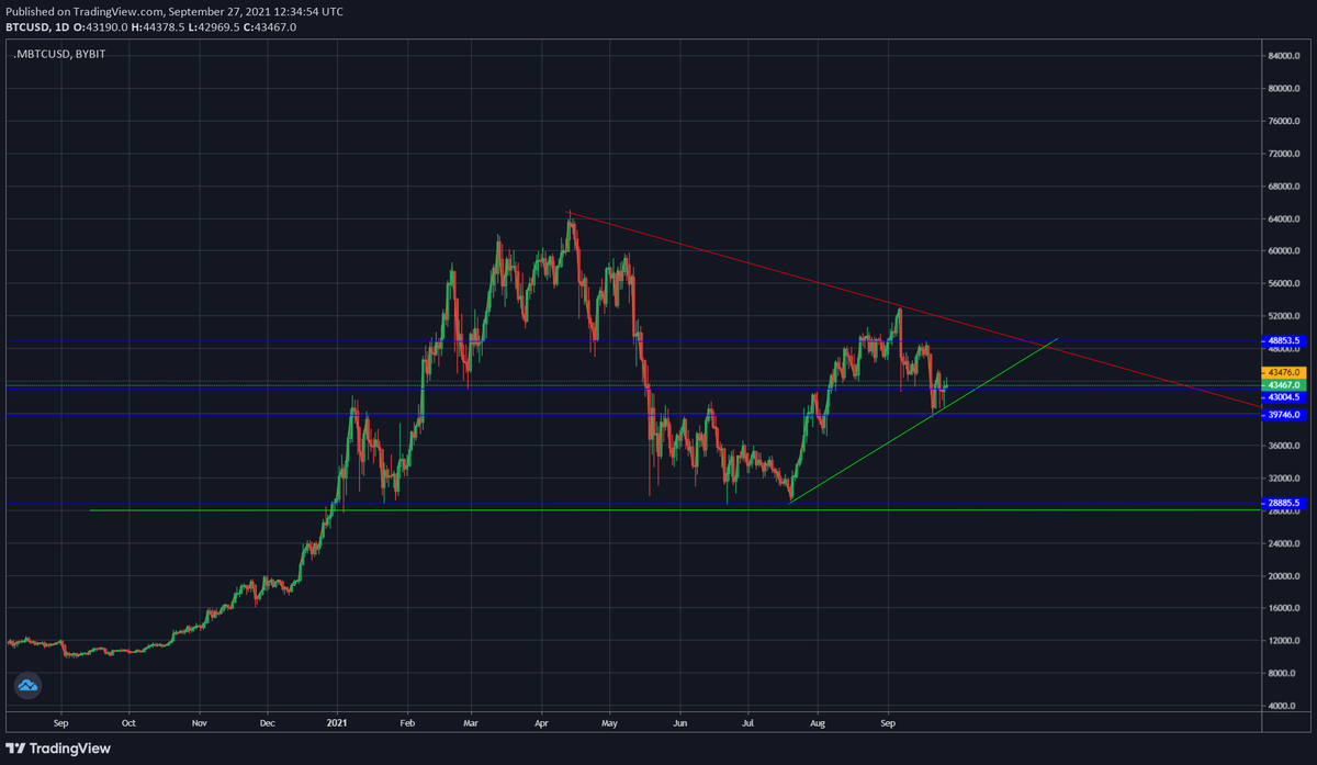 loombrah's tweet photo. @trader1sz The Aug breakout hopefully holds https://t.co/yMQlKE2Csf