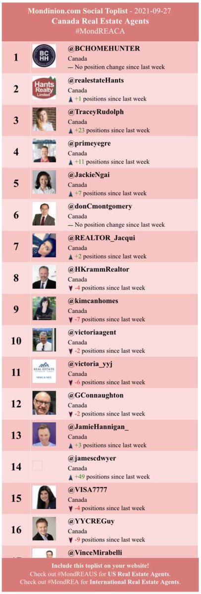 REALTOR_Jacqui's tweet photo. Happy Monday to all my social #realtor friends! @BCHOMEHUNTER @realestateHants @TraceyRudolph @primeyegre @JackieNgai @donCmontgomery @HKrammRealtor @kimcanhomes @victoriaagent @victoria_yyj @GConnaughton @JamieHannigan_ @jamescdwyer @VISA7777 @YYCREGuy Have a great week 👍🏽 https://t.co/IqoMDtgins