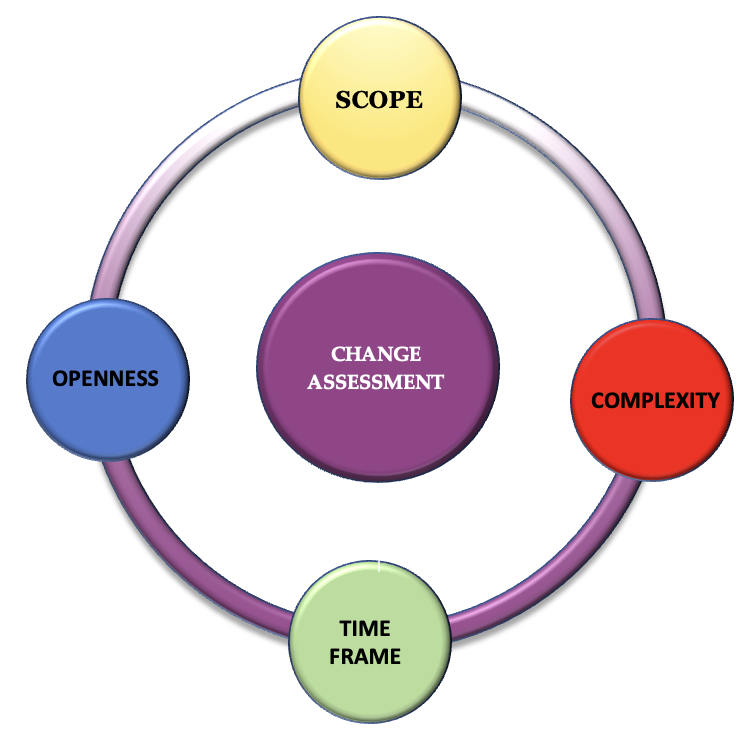 There are four steps in change assessment: 
• Scope 
• Complexity
• Time Frame
• Openness
Learn more: kartalegal.com/insight/change…