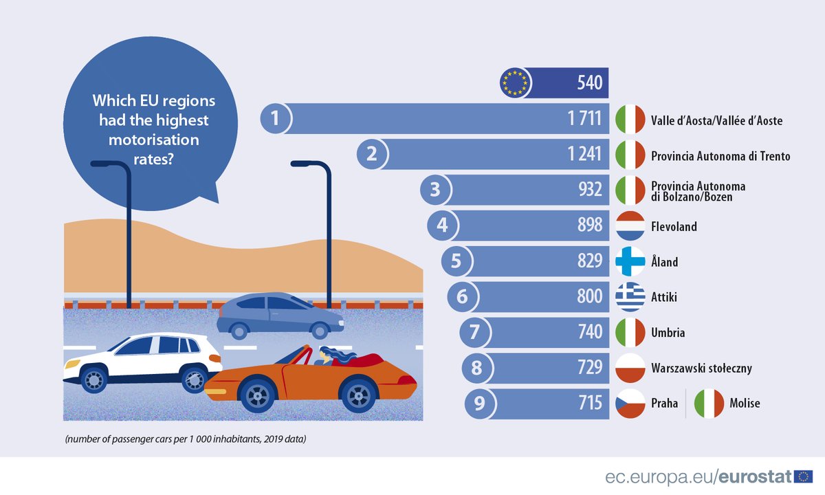 Which EU regions had the highest motorisation rates in 2019?
