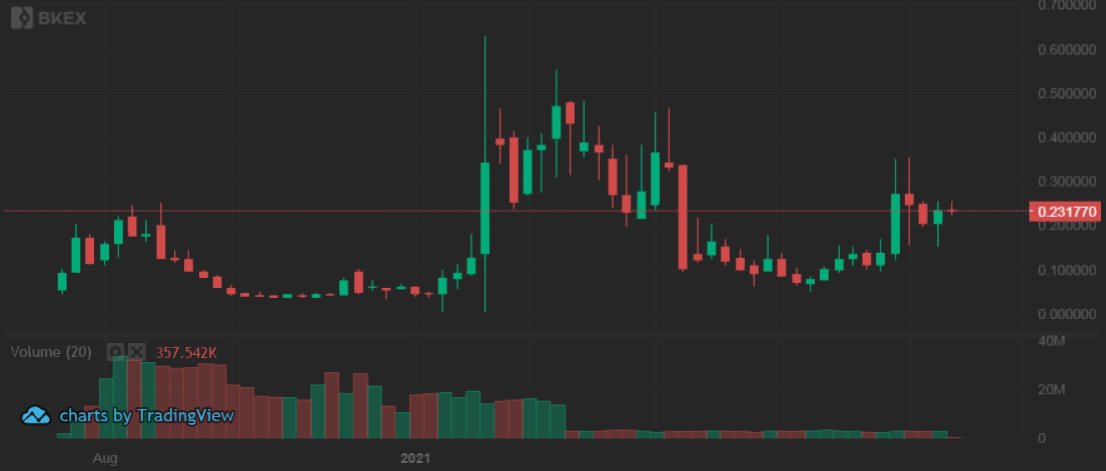 SavinWin's tweet photo. For posterity $dec chart 3 days before mainnet, full browser, staking... Will do a before/after in few months. https://t.co/QYOl59kkMZ