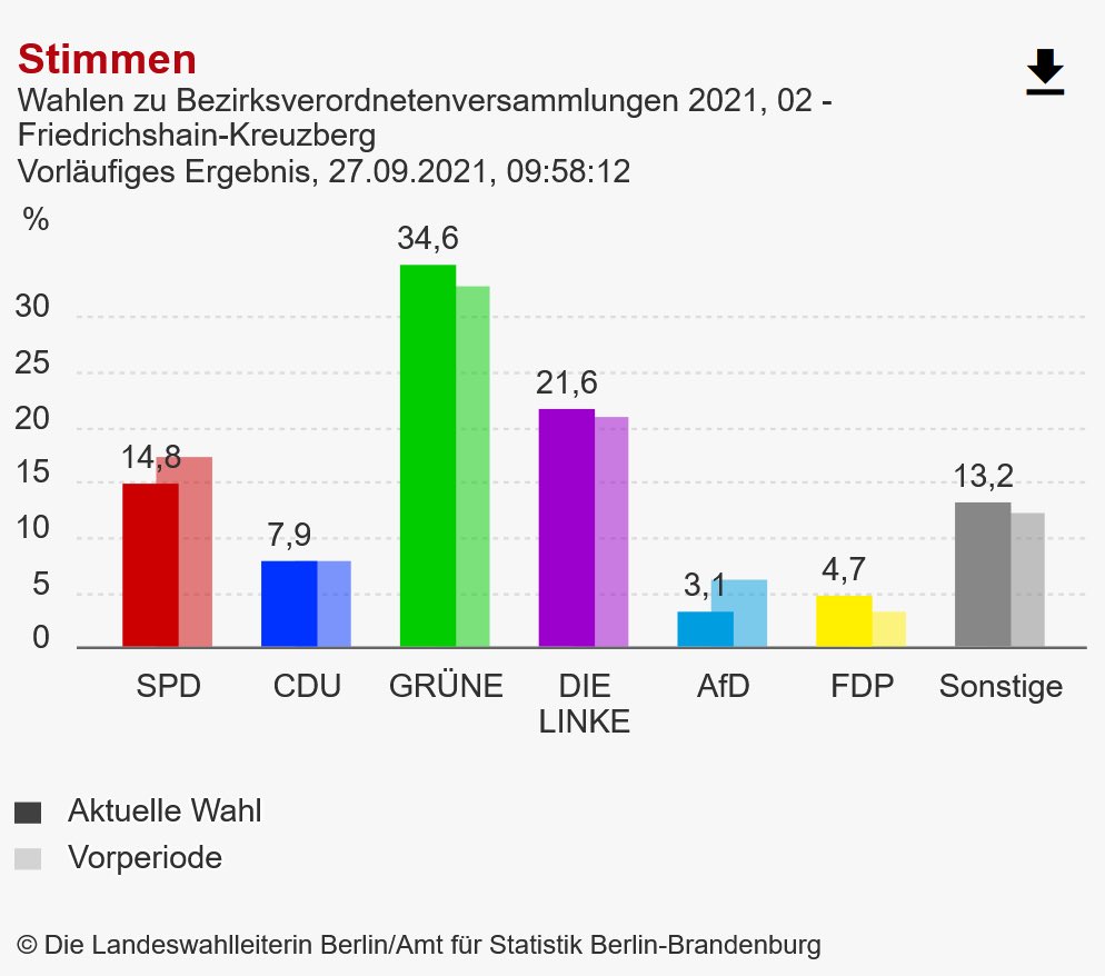 Ergebnisse in #Xhain sind großartig. <a href="/GrueneXhain/">Grüne Xhain</a> u <a href="/LinkeXhain/">Linksfraktion Friedrichshain-Kreuzberg</a> haben hinzugewonnen u können im Bezirk gemeinsam mit den Bewegungen die Transformation weiter ausgestalten. Rechte wurde stark reduziert!! Freue mich auf anstehende Arbeit! <a href="/GrueneXhain/">Grüne Xhain</a> <a href="/AKS_Gemeinwohl/">AKS Gemeinwohl</a> <a href="/BG_Plattform/">Baustelle Gemeinwohl</a>