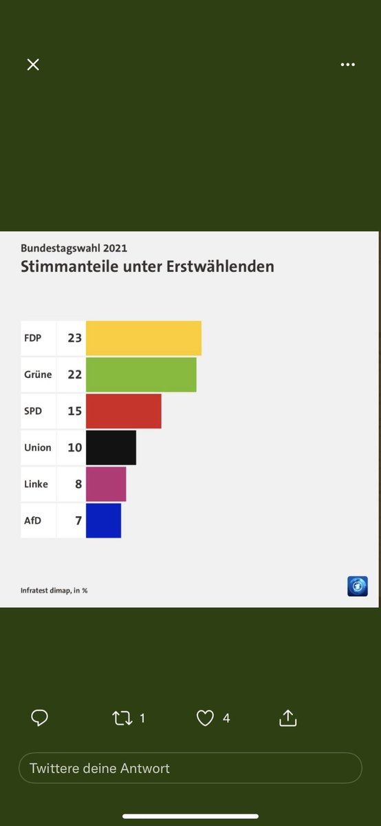 FDP: Influencer
Grüne: Sinnfluencer 
Beides sind Vorbilder für junge Leute