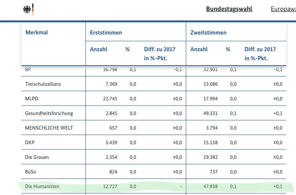 s_p_aa_c_e's tweet photo. @DieHumanisten 0,1 % : bekommt ihr jetzt eure Finanzspritze? https://t.co/V4Njl1eG5F