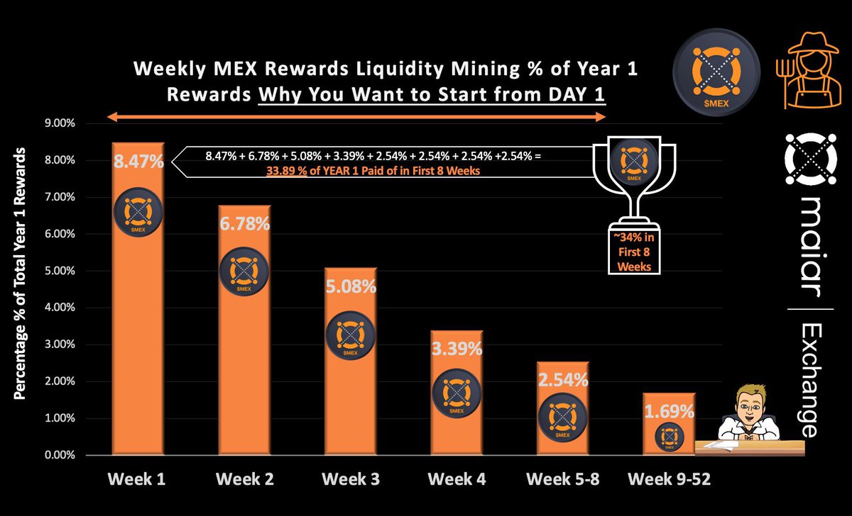 WesleyBKress's tweet image. Yes, 1,000’s %APR/10,000% APY Yet people seem to be confused as to whether to participate. I 100% promise everyone will kick themselves for not taking advantage of this, clear as DAY. This is more obvious then $eGLD I was screaming at $54. 

$MEX