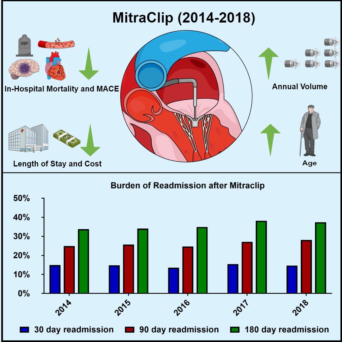 Transcatheter edge-to-edge repair (TEER) grew 2014-18 w/ improved outcomes &amp; lower costs &amp; length of stay. Readmission unchanged at 30-day, trend toward increase at 90 &amp; 180 days.

onlinelibrary.wiley.com/doi/full/10.10…

x.com/ccijournal, facebook.com/ccijournal, instagram.com/ccijournal