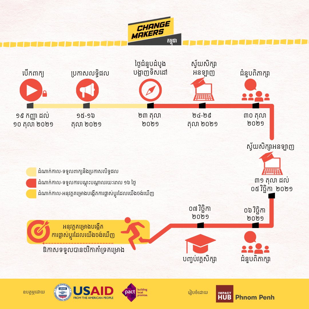 តោះមកមើលពីដំណើររបស់កម្មវិធីChangemakers

🚀ព័ត៌មានបន្ថែមពីកម្មវិធី និងការដាក់ពាក្យចូលរួម៖ phnompenh.impacthub.net/changemakers-p…
