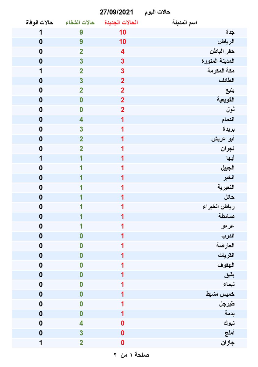 AdelIbSh's tweet photo. #كورونا_السعودية #كوفيد_19 #كوفيد19 #حالات_اليوم
حالات اليوم 27/9/2021 https://t.co/FFM91N5uol