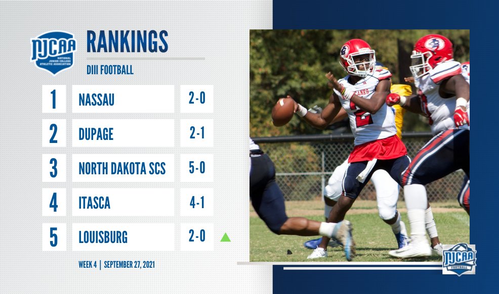 NJCAAFootball's tweet photo. 🚨 Louisburg climbs to No. 5 as the rest of the top four teams remain the same in the #NJCAAFootball DIII Rankings.

Minnesota State remains in receiving votes after a close 43-40 loss against No. 4 Itasca.

Rankings | https://t.co/dBYlgjhZHy https://t.co/qqz25Xjz4F