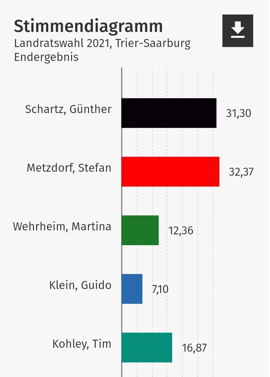 claasen_nils's tweet photo. Ihr habt die #Rezo-Videos gesehen?
Dann erinnert ihr euch vielleicht an den Namen Günther #Schartz, Landrat von #Trier-Saarburg.
Unser #SPD-Kandidat Stefan Metzdorf hat ihn und 3 weitere Kandidierende gestern im 1. Wahlgang besiegt!💪🏻
Am 10.10. ist Stichwahl. https://t.co/HEFtsiIuji