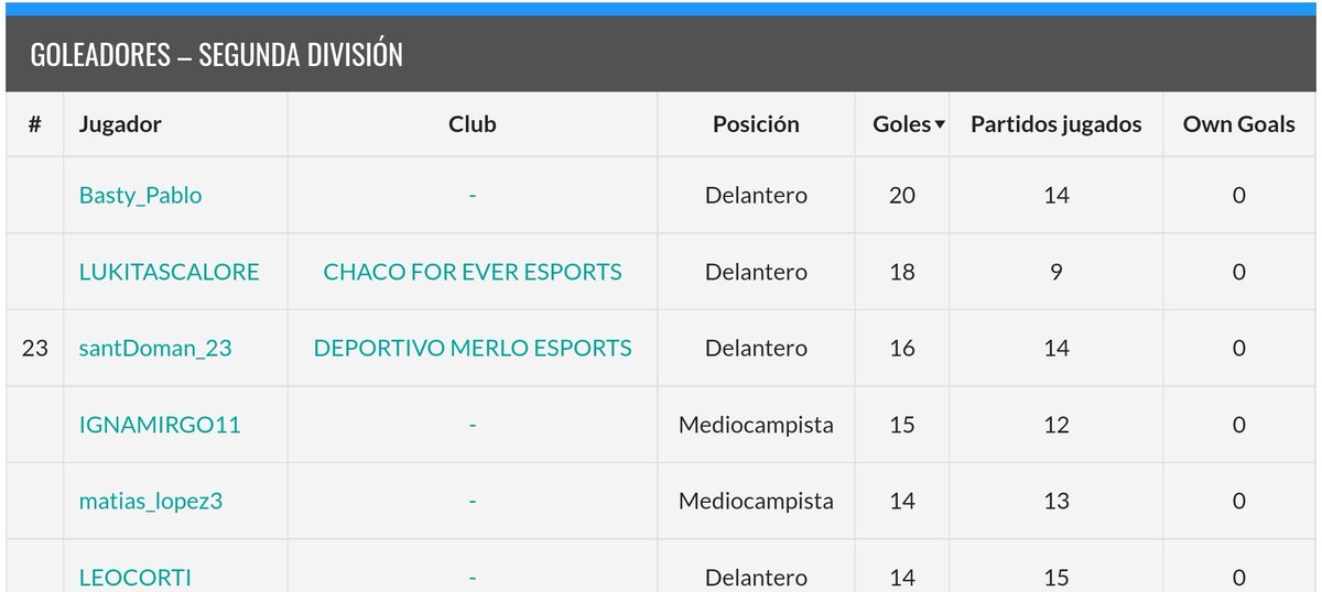 Una lastima No se dió el ascenso directo a Primera..! 🇳🇬

Un Plantel corto que dejó Todo por la Camiseta..!! 🇳🇬💪👏

Orgulloso de este grupo de Amigos que no se va a resignar y va a buscar el ascenso en la Promoción 🇳🇬💪

Goleador del torneo vamos <a href="/LafeEsports/">Laferrere ES 🎮🏠</a> 🇳🇬 <a href="/ievargentina/">IEV Argentina</a>