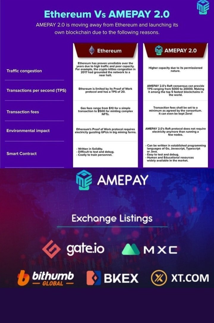 AmepayTurkish's tweet photo. AMEPAY 2.0 i Özel ve İzinli kendi Blok Zincirinde göreceğiz. Proof of Stake'e odaklanan AME 2.0 bir Uzlaşma Protokolü olduğu için Raft'ı kullanacaktır. Ayrıca Ame Mainnetin işlem hızı 5000 tps ile 20000 tps arasında olacaktır.Amewallet ile Amepos entegrasyonu da gelecek. #Amepay https://t.co/aGEW4zjC9g