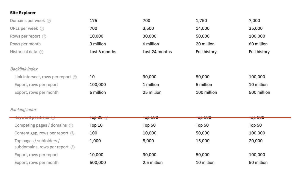 ahrefs's tweet photo. GOOD NEWS! 🎉

Previously, if you're a Lite user, you were unable to see keywords a website is ranking for in positions 20-100. We've now removed that limit. 

Now Site Explorer will show you all the keywords that a website is ranking for, regardless of their position. https://t.co/oKv8FiXZWw