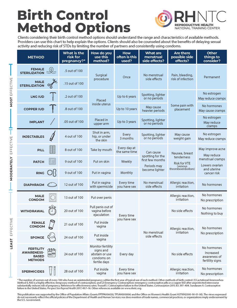 rh_ntc's tweet photo. Our popular Birth Control Methods Options Chart is designed for clinic staff or educators to explain the range of contraceptive methods that clients can choose from and help identify which one best fits their needs and preference:  https://t.co/jigT2OdRRi #WCDChat https://t.co/7Ud079Z2Da